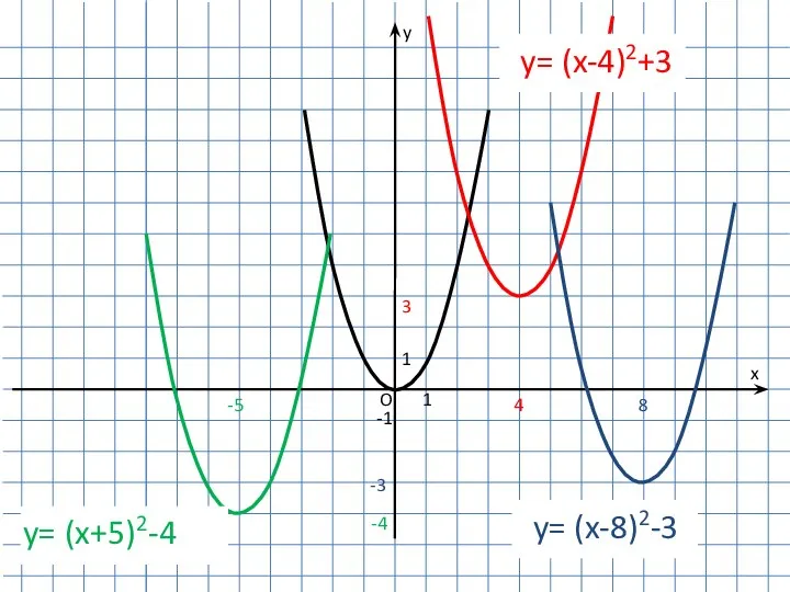 1 -1 1 O y x 3 y= (x-4)2+3 -4 y=