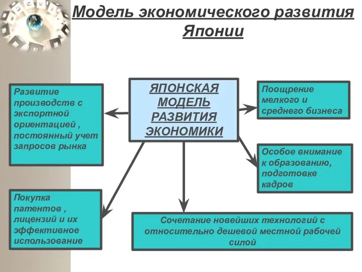 Модель экономического развития Японии ЯПОНСКАЯ МОДЕЛЬ РАЗВИТИЯ ЭКОНОМИКИ Развитие производств с