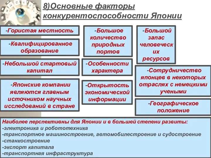 8)Основные факторы конкурентоспособности Японии -Большое количество природных портов -Большой запас человеческих