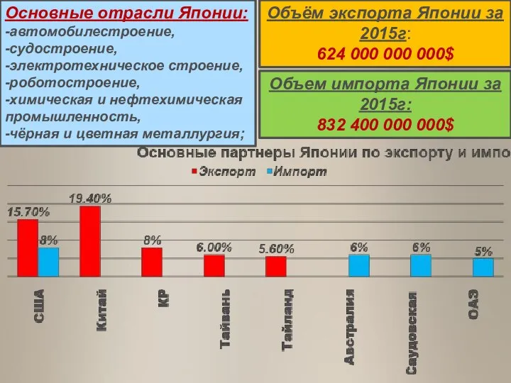 Основные отрасли Японии: -автомобилестроение, -судостроение, -электротехническое строение, -роботостроение, -химическая и нефтехимическая