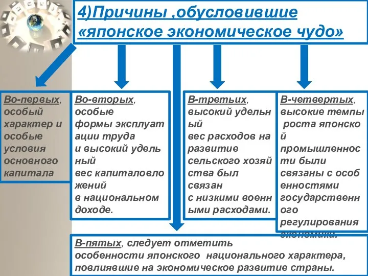 4)Причины ,обусловившие «японское экономическое чудо» Во-первых, особый характер и особые условия