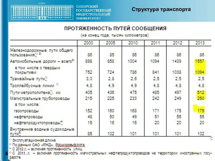 Структура транспорта