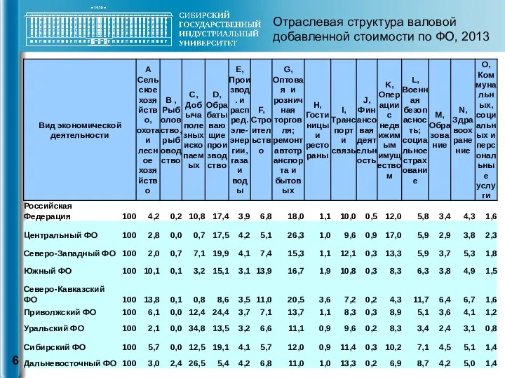 Отраслевая структура валовой добавленной стоимости по ФО, 2013