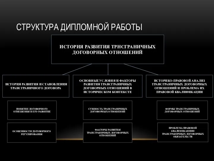 СТРУКТУРА ДИПЛОМНОЙ РАБОТЫ ИСТОРИЯ РАЗВИТИЯ ТРНСГРАНИЧНЫХ ДОГОВОРНЫХ ОТНОШЕНИЙ ИСТОРИЯ РАЗВИТИЯ И