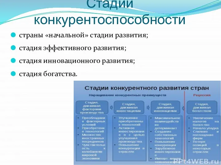 Стадии конкурентоспособности страны «начальной» стадии развития; стадия эффективного развития; стадия инновационного развития; стадия богатства.