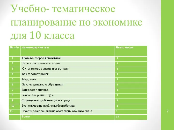 Учебно- тематическое планирование по экономике для 10 класса