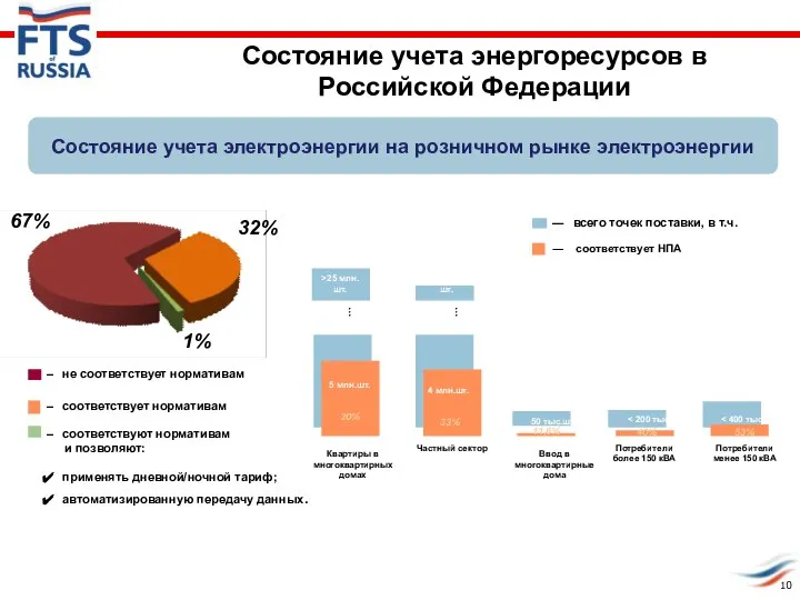 Состояние учета электроэнергии на розничном рынке электроэнергии 32% 67% не соответствует