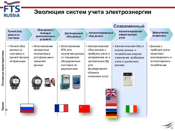 Современный учет Ручной сбор данных со счетчиков Автоматизированная инфраструктура учета Автоматизированный