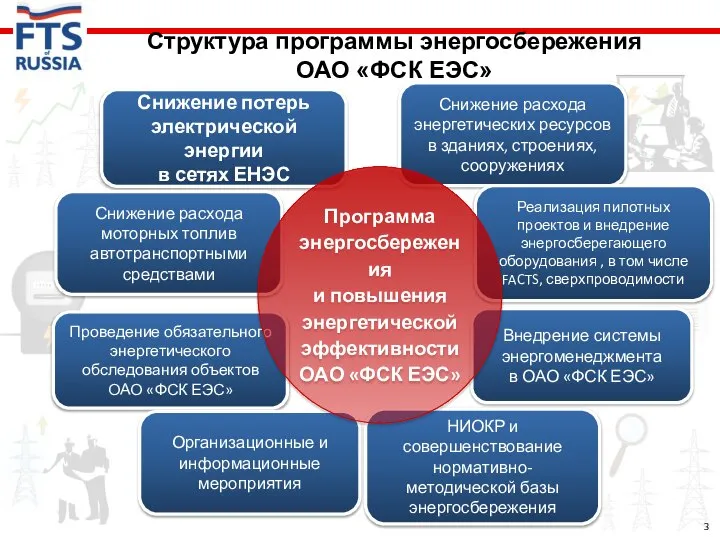 Внедрение системы энергоменеджмента в ОАО «ФСК ЕЭС» Проведение обязательного энергетического обследования