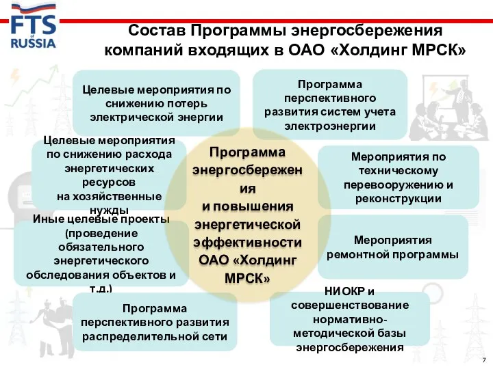 Состав Программы энергосбережения компаний входящих в ОАО «Холдинг МРСК» Мероприятия ремонтной