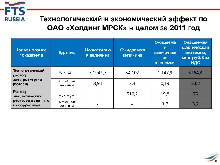 Технологический и экономический эффект по ОАО «Холдинг МРСК» в целом за 2011 год 8