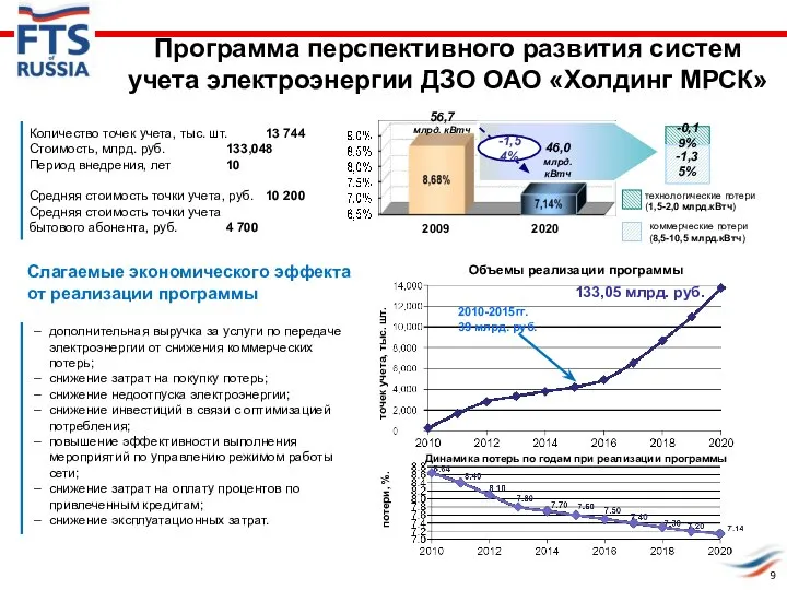 Программа перспективного развития систем учета электроэнергии ДЗО ОАО «Холдинг МРСК» Количество