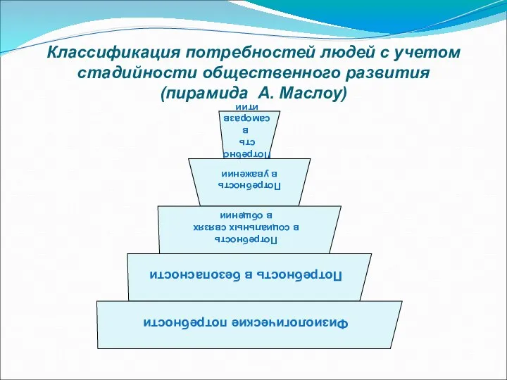 Классификация потребностей людей с учетом стадийности общественного развития (пирамида А. Маслоу)
