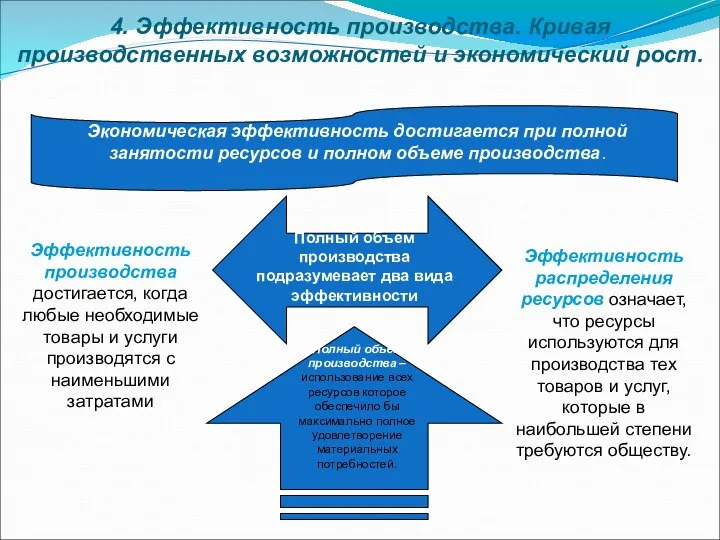 4. Эффективность производства. Кривая производственных возможностей и экономический рост. Полный объем