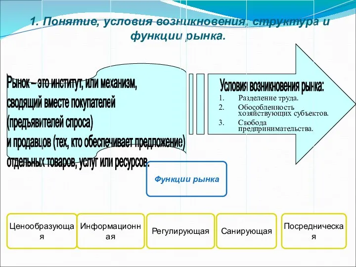 1. Понятие, условия возникновения, структура и функции рынка. Рынок – это