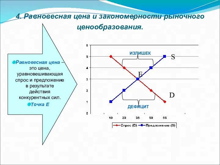 4. Равновесная цена и закономерности рыночного ценообразования. Равновесная цена – это