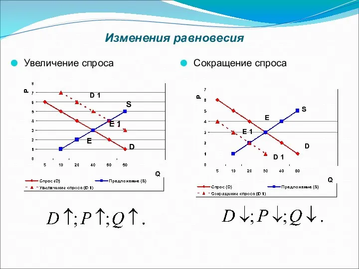 Изменения равновесия Увеличение спроса Сокращение спроса S D D 1 E