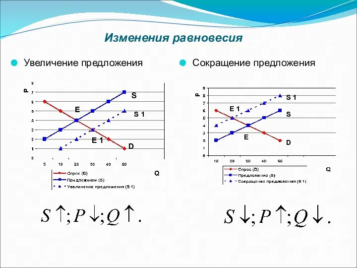 Изменения равновесия Увеличение предложения Сокращение предложения S D S 1 E