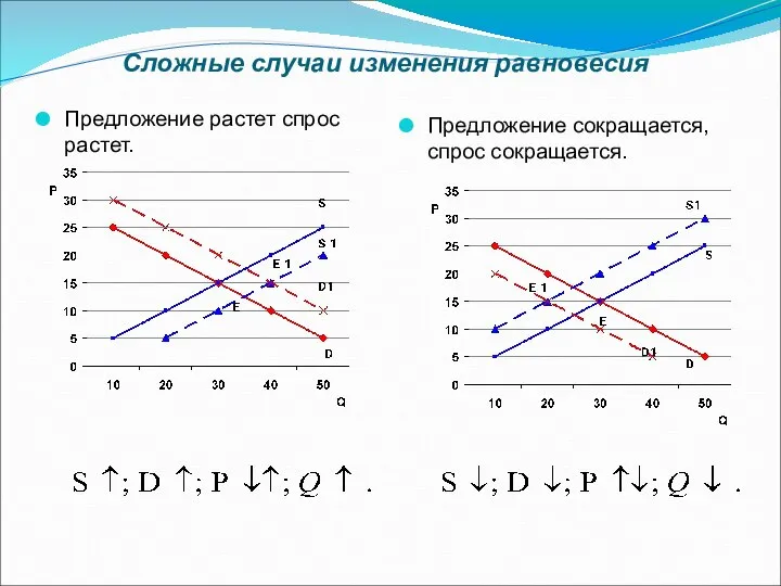 Сложные случаи изменения равновесия Предложение растет спрос растет. Предложение сокращается, спрос сокращается.