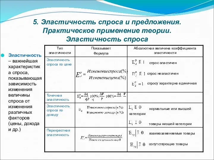 5. Эластичность спроса и предложения. Практическое применение теории. Эластичность спроса Эластичность