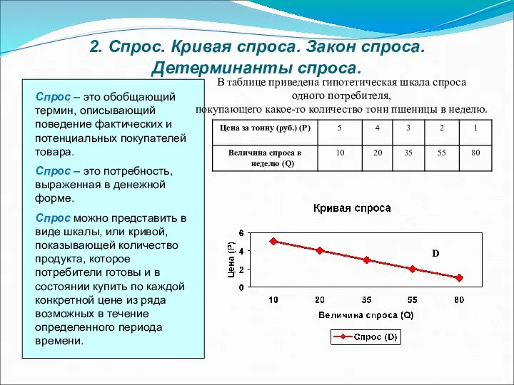 2. Спрос. Кривая спроса. Закон спроса. Детерминанты спроса. Спрос – это