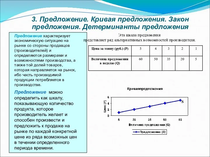 3. Предложение. Кривая предложения. Закон предложения. Детерминанты предложения Предложение характеризует экономическую