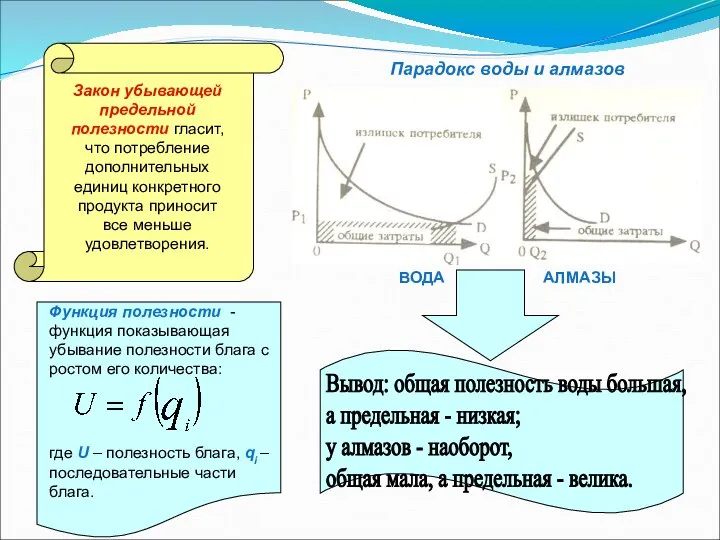 Функция полезности - функция показывающая убывание полезности блага с ростом его