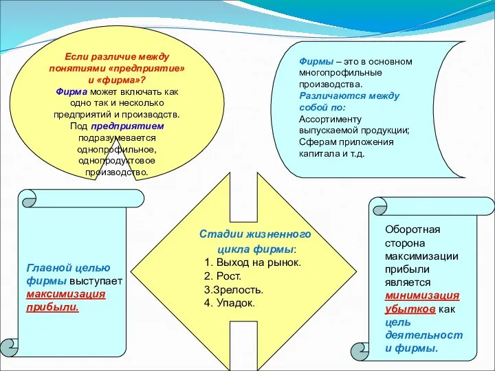 Главной целью фирмы выступает максимизация прибыли. Стадии жизненного цикла фирмы: 1.