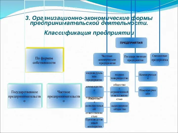 3. Организационно-экономические формы предпринимательской деятельности. Классификация предприятии