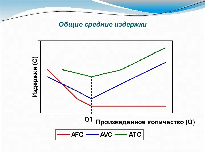 Общие средние издержки