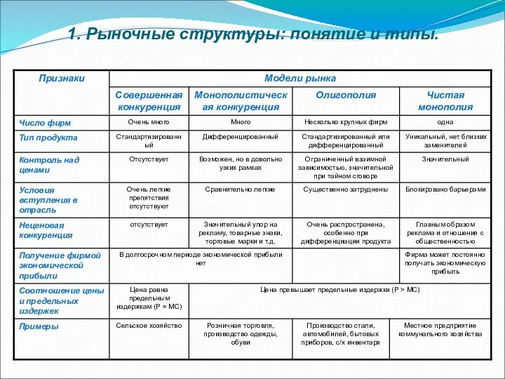 1. Рыночные структуры: понятие и типы.