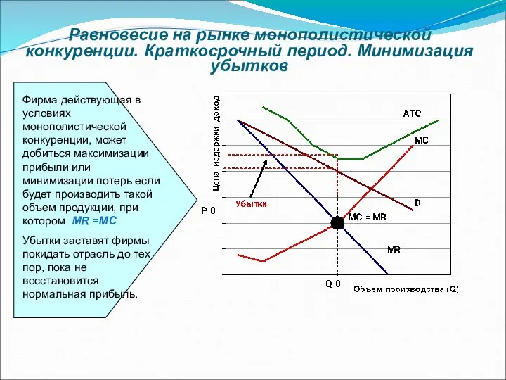 Равновесие на рынке монополистической конкуренции. Краткосрочный период. Минимизация убытков Фирма действующая