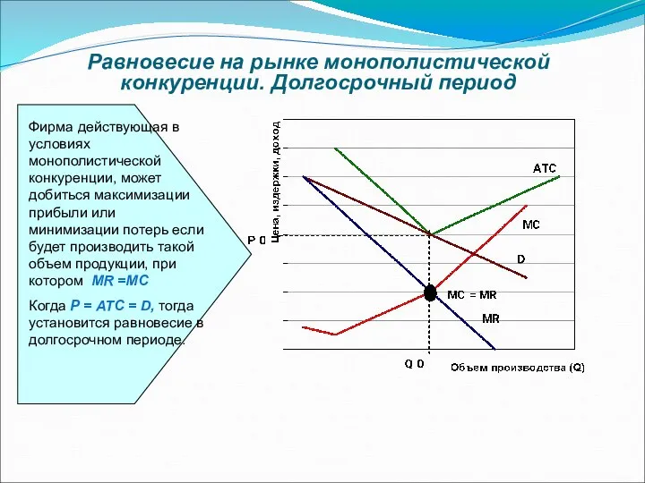 Равновесие на рынке монополистической конкуренции. Долгосрочный период Фирма действующая в условиях