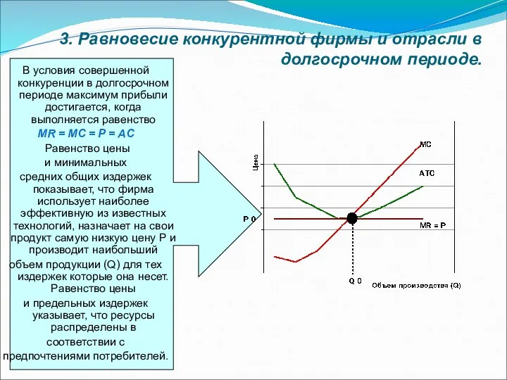 В условия совершенной конкуренции в долгосрочном периоде максимум прибыли достигается, когда