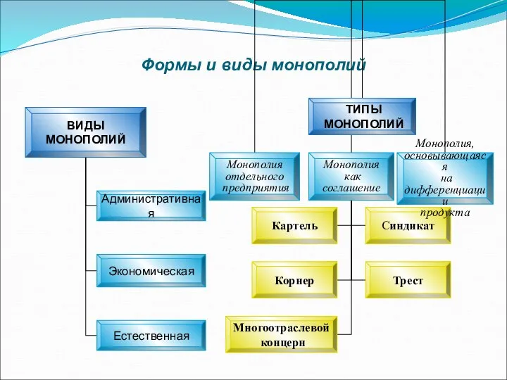 Формы и виды монополий