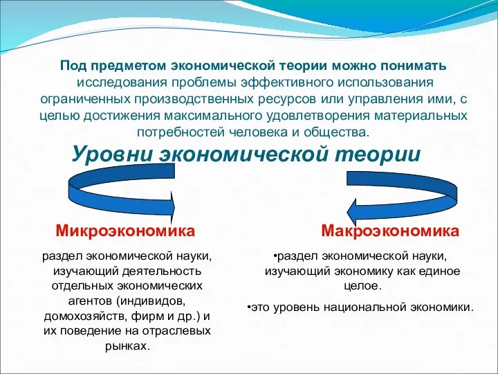 Уровни экономической теории Микроэкономика Макроэкономика раздел экономической науки, изучающий деятельность отдельных