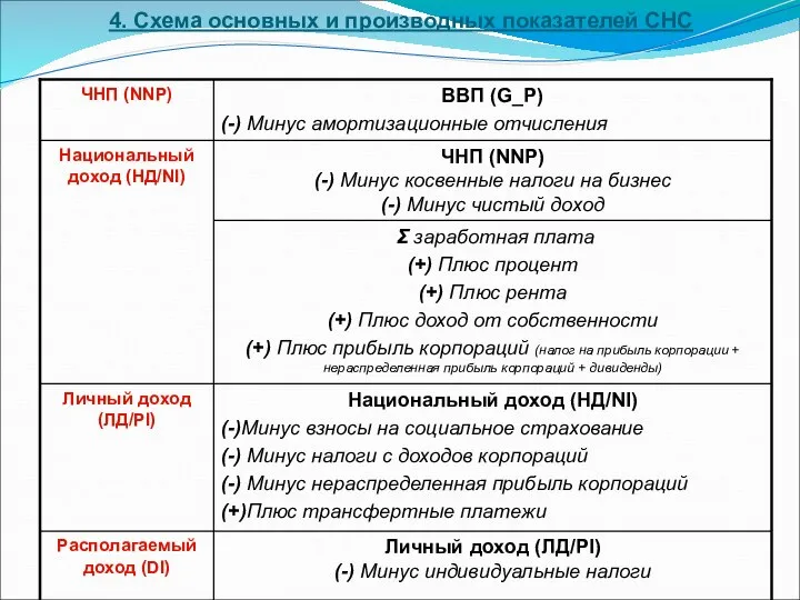 4. Схема основных и производных показателей СНС