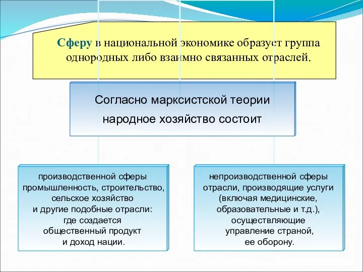 Сферу в национальной экономике образует группа однородных либо взаимно связанных отраслей.