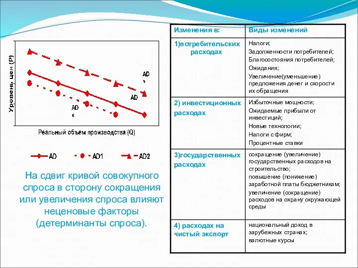 На сдвиг кривой совокупного спроса в сторону сокращения или увеличения спроса влияют неценовые факторы (детерминанты спроса).