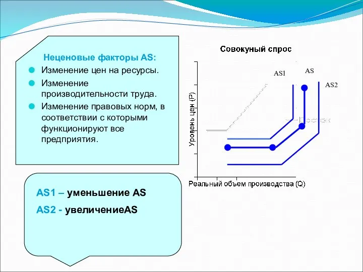 Неценовые факторы AS: Изменение цен на ресурсы. Изменение производительности труда. Изменение