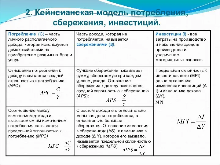 2. Кейнсианская модель потребления, сбережения, инвестиций.