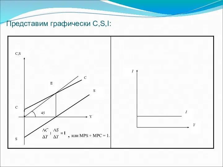 Представим графически С,S,I: , или MPS + MPC = 1.