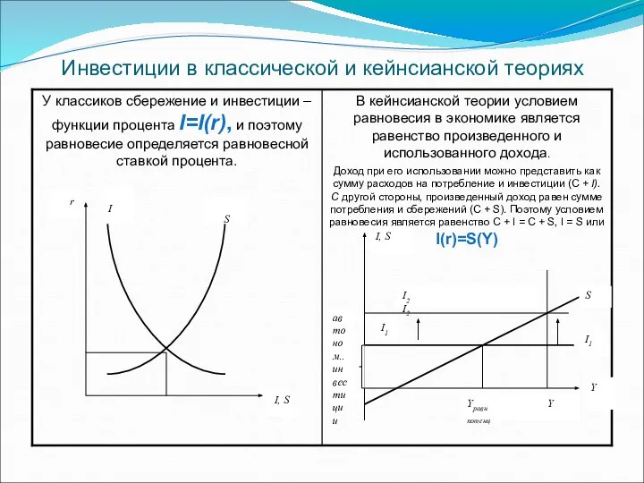 Инвестиции в классической и кейнсианской теориях