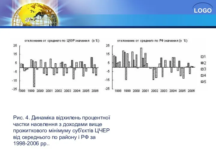 Рис. 4. Динаміка відхилень процентної частки населення з доходами вище прожиткового