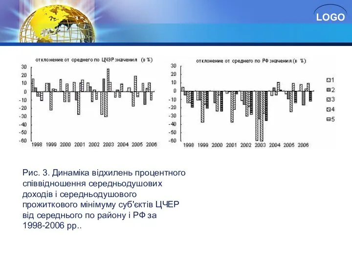 Рис. 3. Динаміка відхилень процентного співвідношення середньодушових доходів і середньодушового прожиткового