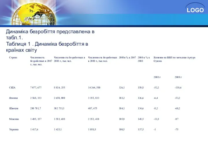 Динаміка безробіття представлена ​​в табл.1. Таблиця 1 . Динаміка безробіття в країнах світу