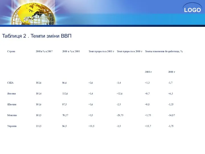 Таблиця 2 . Темпи зміни ВВП