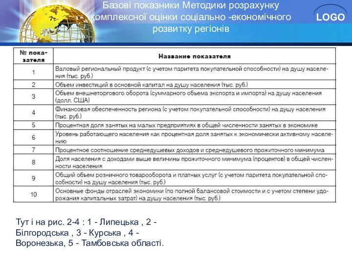 Базові показники Методики розрахунку комплексної оцінки соціально -економічного розвитку регіонів Тут