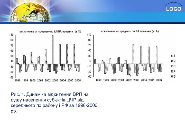 Рис. 1. Динаміка відхилення ВРП на душу населення суб'єктів ЦЧР від