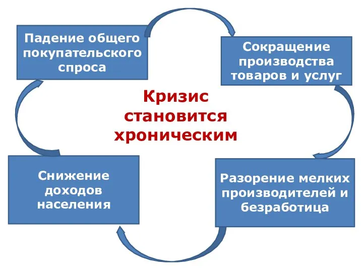 Падение общего покупательского спроса Сокращение производства товаров и услуг Разорение мелких